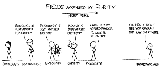 Image shows the XKCD comic 'Purity, which shows a series of scientific fields in order of purity, culminating with mathematicians.